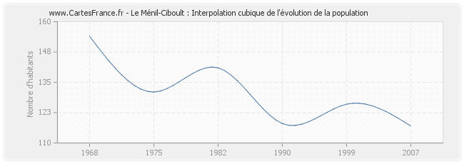 Le Ménil-Ciboult : Interpolation cubique de l'évolution de la population